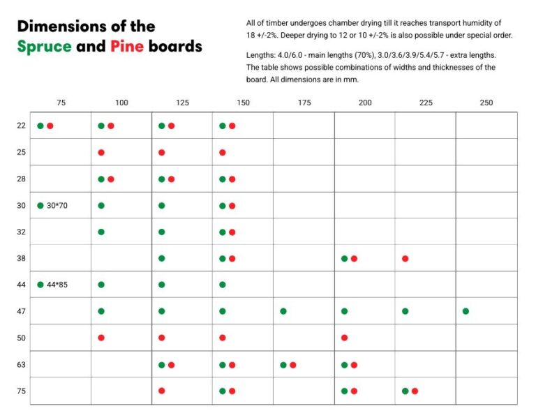 Dimensions of the  Spruce and board